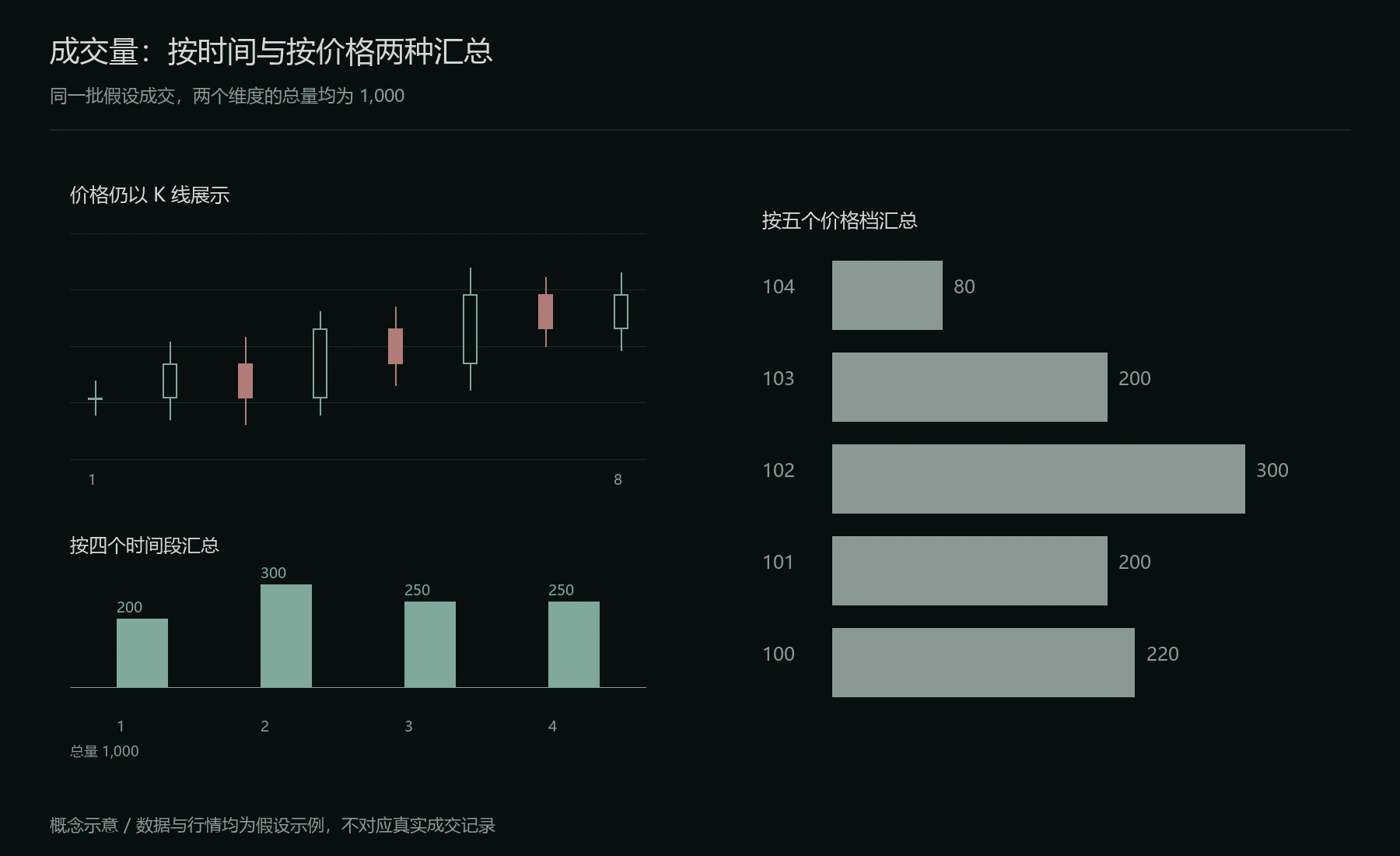 同一批成交的时间汇总与价格汇总