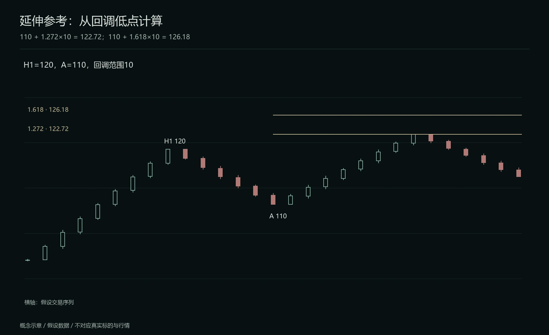 延伸测量的起点与参考位置