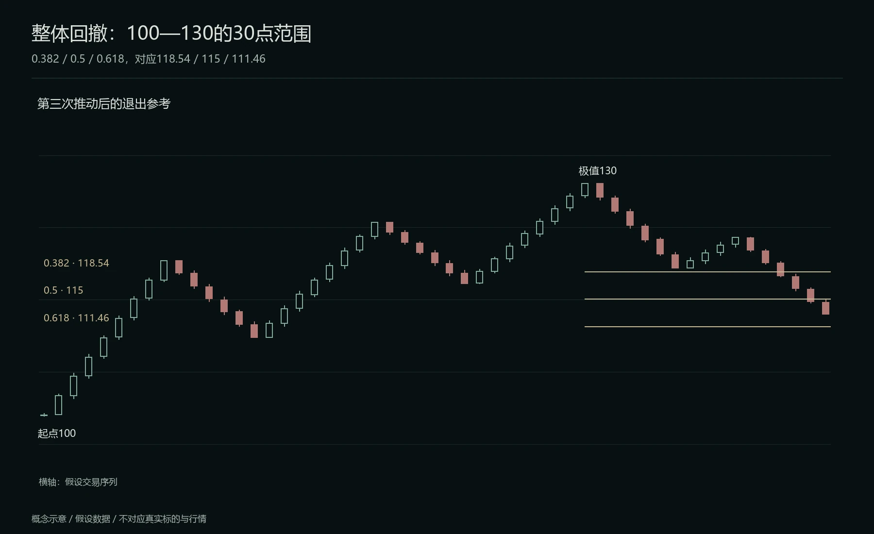 整体回撤的三个参考价格