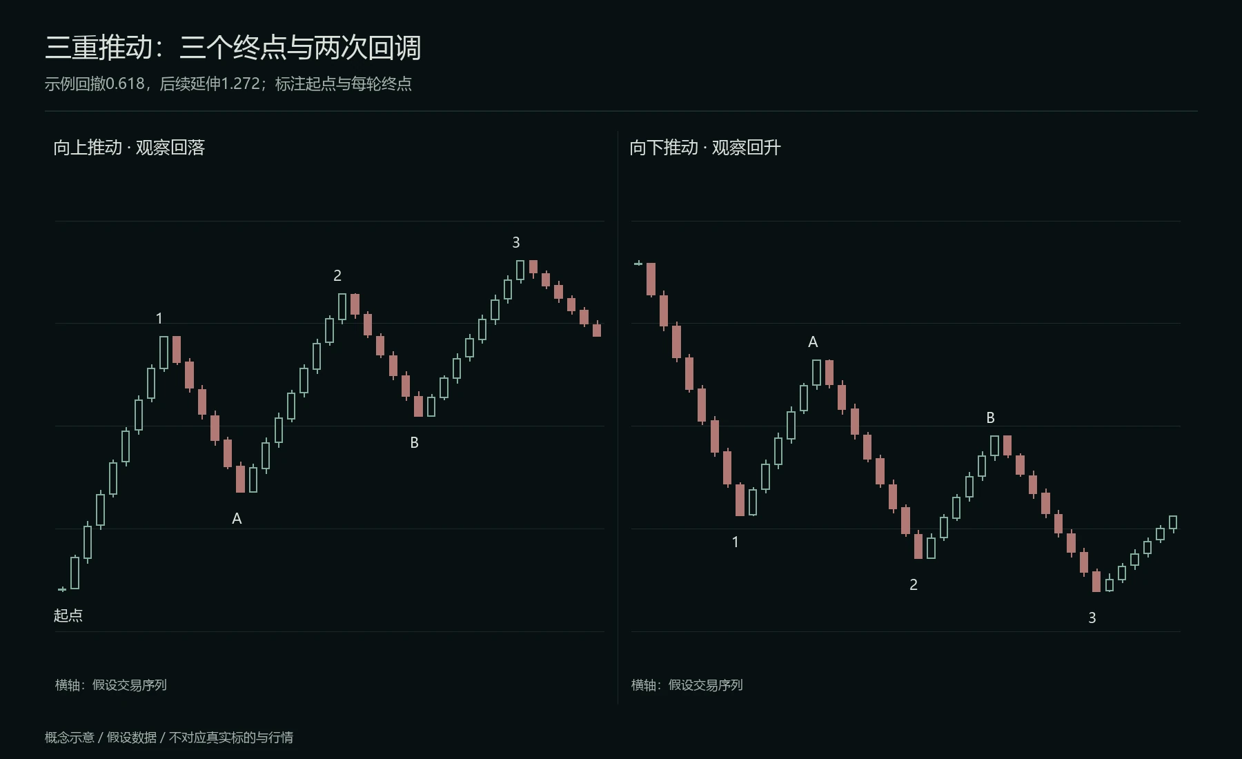 两个方向的三重推动