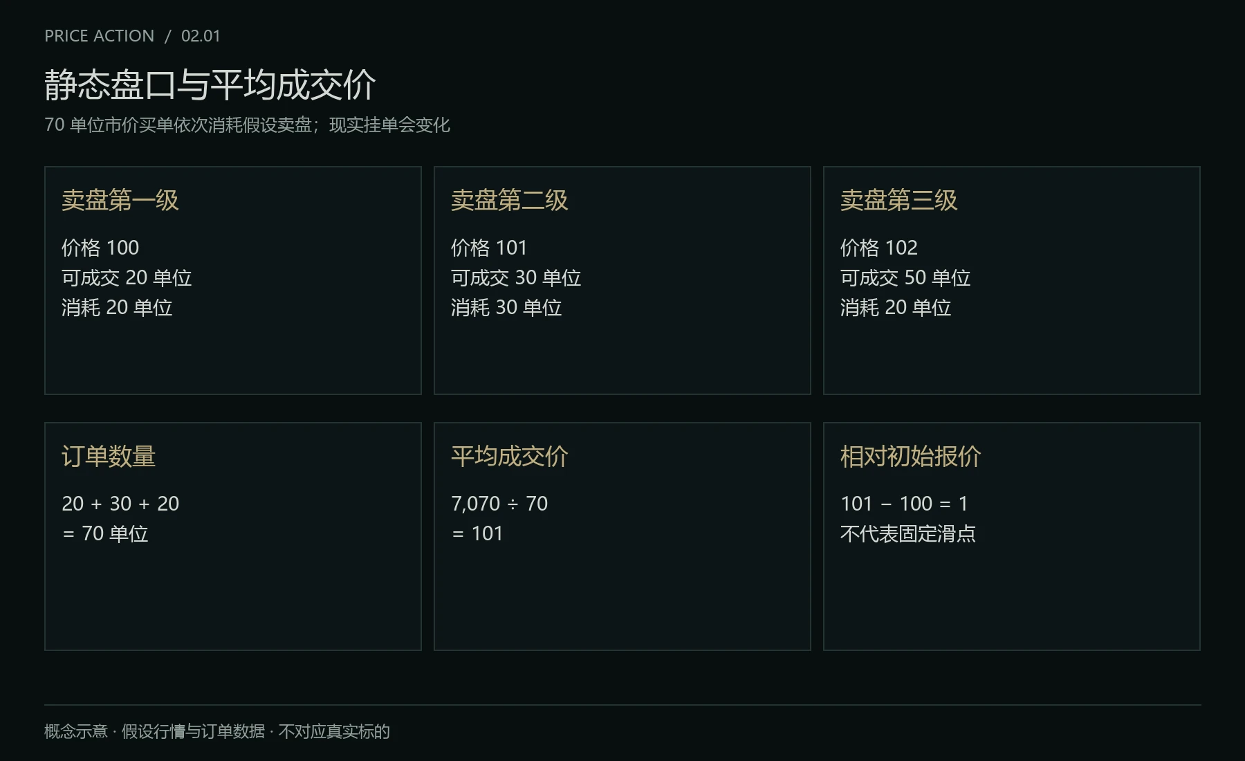 静态卖盘与平均成交价