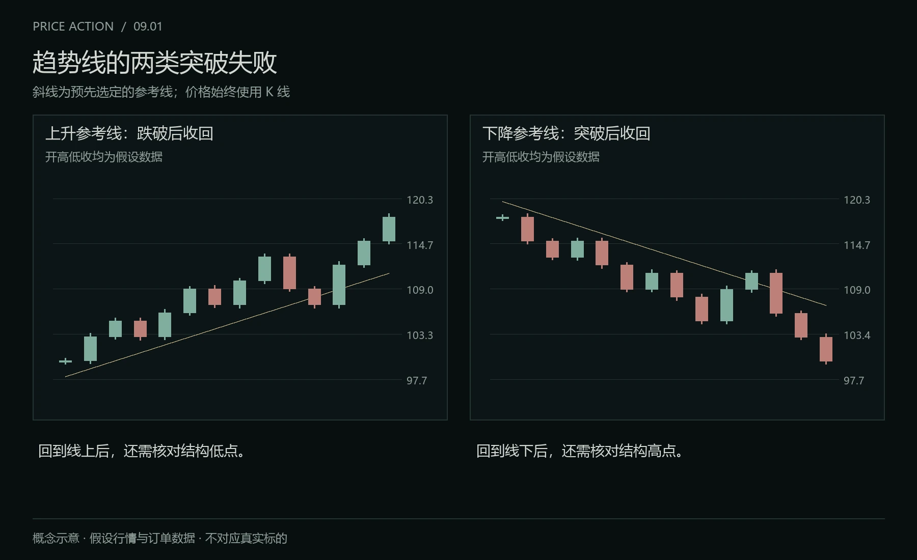 趋势线的突破失败