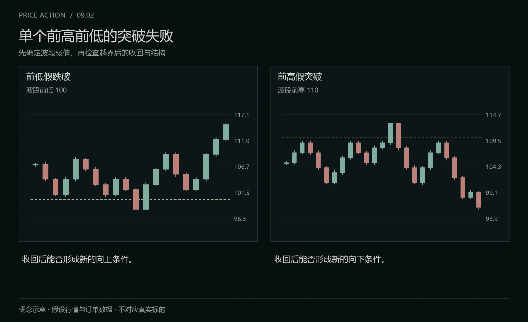 波段高低点的突破失败