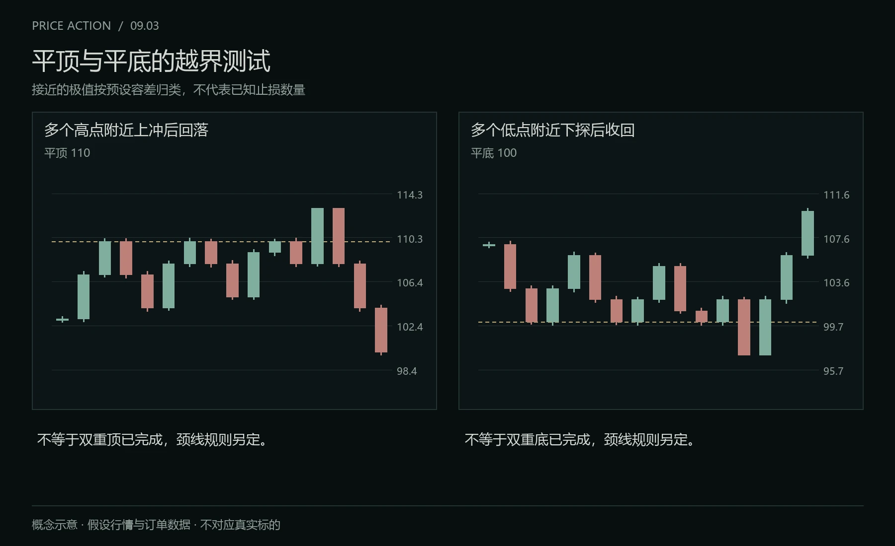 平顶与平底的突破失败