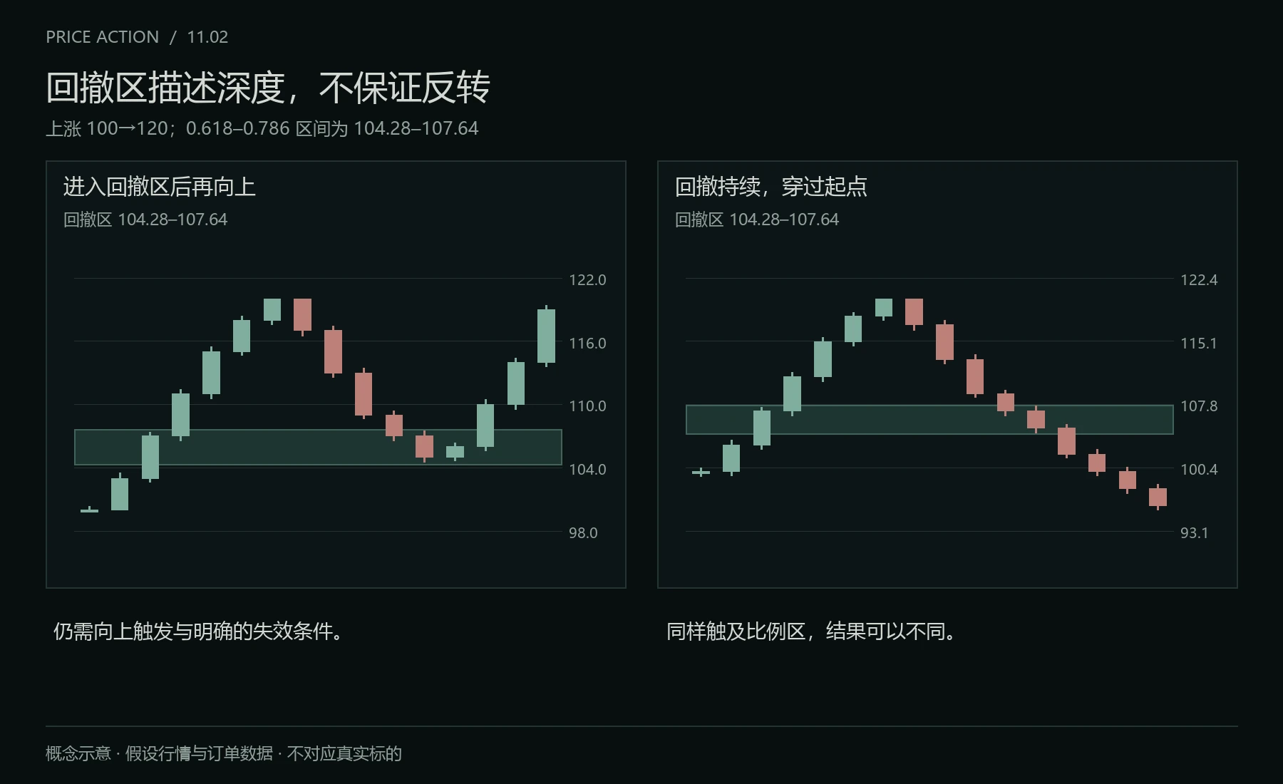 回撤区中的不同结果
