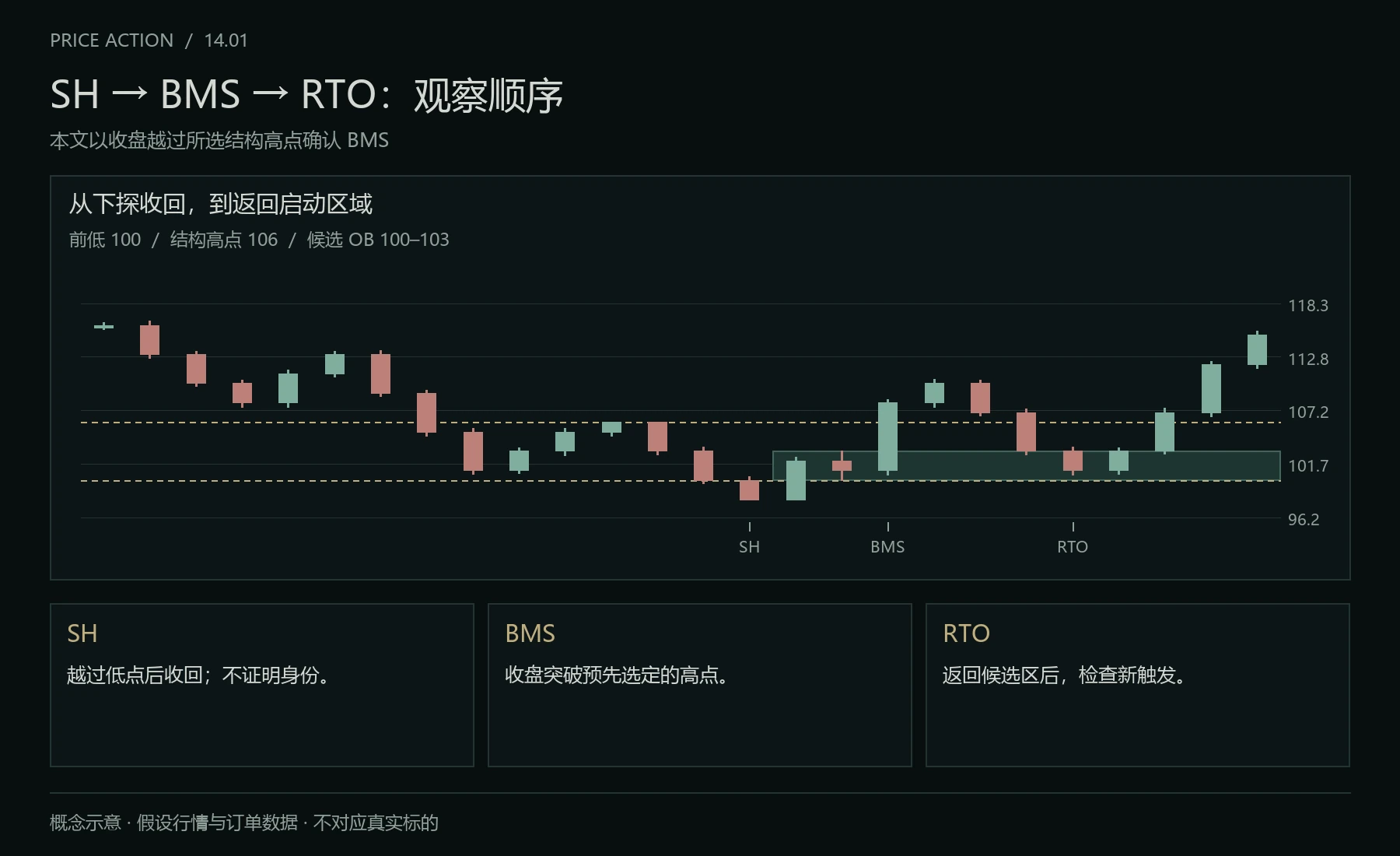 SH、BMS 与 RTO 的观察过程