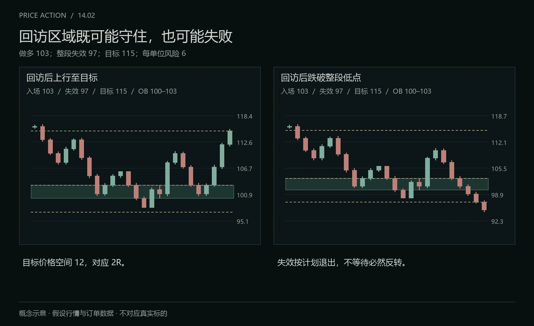 RTO 后的延续与失效