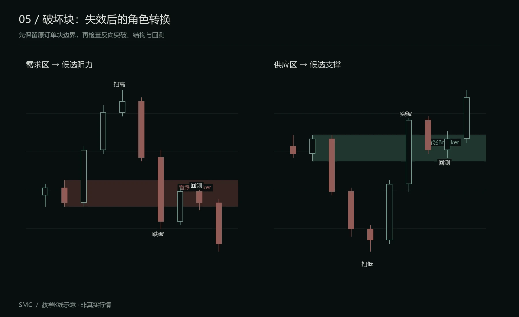 订单块失效后的破坏块回测